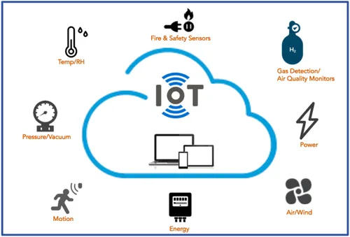 IoT and its Automation